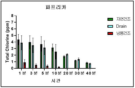 파프리카의 건조유형에 대한 시간별 잔류염소량 그래프