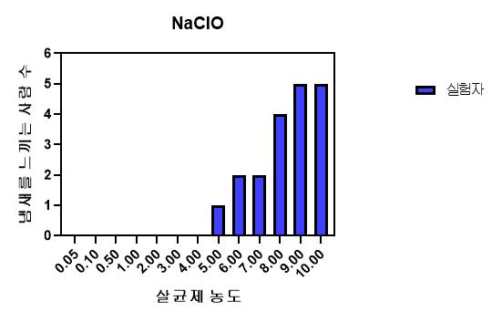 NaClO에 대한 관능시험 그래프
