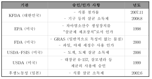 각국의 미산성차아염소산 사용 승인/인가