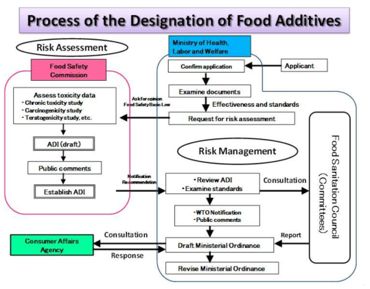 일본의 식품 첨가물의 관리 체계 (일본 후생노동성 https://www.mhlw.go.jp/english/topics/foodsafety/foodadditives/)