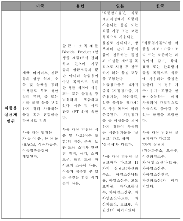 제외국과 한국의 살균소독제 개념과 범위 비교