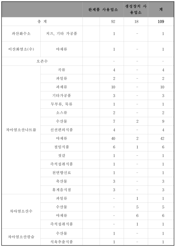 식품제조·가공업소의 살균제 사용 대상 식품 현황