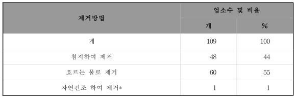 식품제조·가공업소의 살균제 제거방법