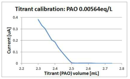 AT 1000 기기의 Titrant Calibration curve 그래프
