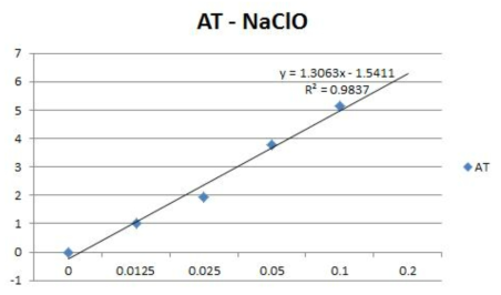 NaClO의 Validation 결과 (AT 기기)