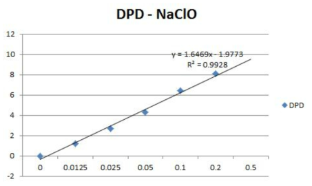 NaClO의 Validation 결과 (포터블 잔류염소측정기)