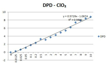 ClO2의 Validation 결과 (포터블 잔류염소측정기)