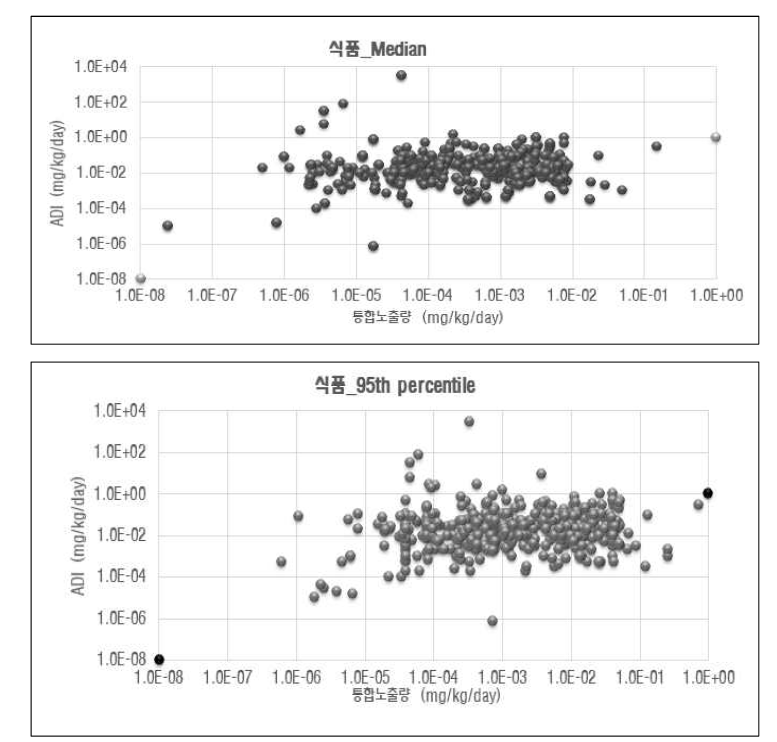 식품 내 함유물질의 통합 위해성평가 결과(median, 95th percentile)