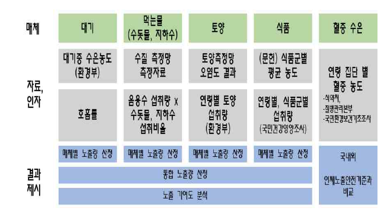 식약처(2014) 연구의 매체별 평가 방법