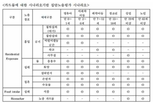 환경부(2014) 연구의 연령/매체별 노출 시나리오