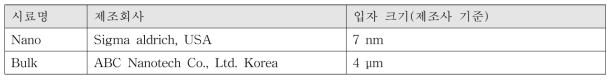 일반 나노 및 벌크 이산화규소 입자 시료