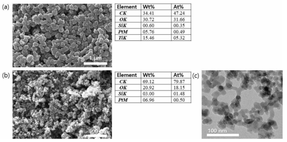 식품첨가물 (a) 이산화티타늄의 주사전자현미경 및 에너지 분산형 분광분석결과, (b) 이산화규소의 주사전자현미경 및 에너지 분산형 분광분석결과와 (c) 투과전자현미경 사진