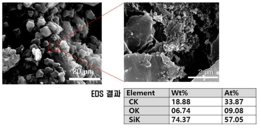 멘토스에서 용매분리법으로 수거한 나노입자의 주사전자현미경 사진과 에너지분산형 분광분석기