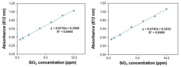 수분산 이산화규소 정량 분석 결과 (좌) SA1 (Aerosil 200 F, Evonik, 독일) (우) SA3 (Sipernat 22S, Evonik, 독일)