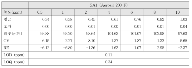 수분산 이산화규소 SA1의 정량 분석 결과