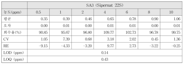 수분산 이산화규소 SA3의 정량 분석 결과