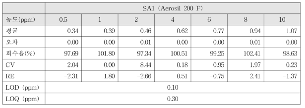 슈가파우더 모사조건에서 이산화규소 SA1의 정량 분석 결과