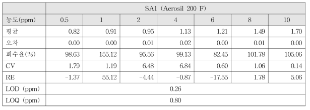 카제인 모사조건에서 이산화규소 SA1의 정량 분석 결과
