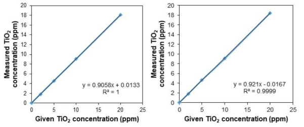 수분산 이산화티타늄 정량 분석 결과 (좌) T1 (Titanium dioxide, Huntsman P&A Germany Gmbh, 독일) (우) Nano (Titanium dioxide, Sigma-aldrich, 미국)