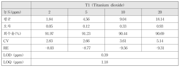 수분산 이산화티타늄 T1의 정량 분석 결과