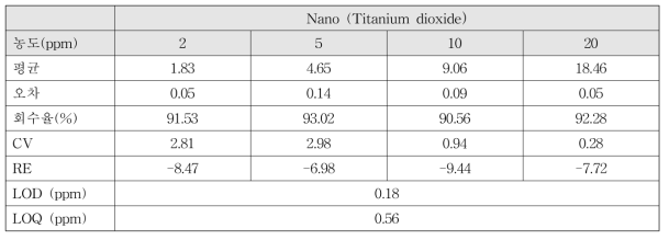 수분산 이산화티타늄 Nano의 정량 분석 결과