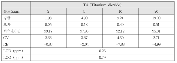 슈가파우더 모사조건에서 이산화티타늄 T4의 정량 분석 결과