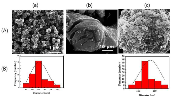 나.4.5 이산화티타늄 입자 T4의 (a) 원래 모습, (b) T4로 만든 슈가파우더 모사식품, (c) 수거 후의 T4 (A) 주사전자현미경 사진, (B) 입자크기분포표