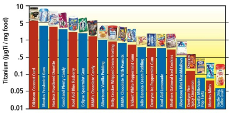 이산화티타늄의 식품분야 사용 제품 현황 (Grist, 2012)