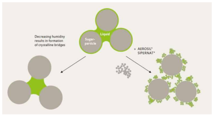 실리카를 이용한 설탕입자에서의 수분에 의한 고결방지 과정 모식도(Evonik Industries, Technology information 1386)