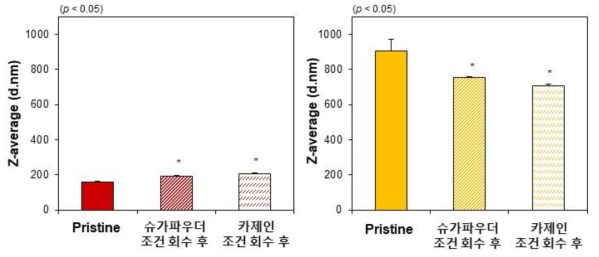 모사식품으로부터 용매를 이용하여 분리한 이산화규소 식품첨가물 (좌)SA1과 (우)SA3의 수분산 입도분포 분석 결과