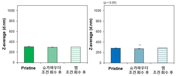 모사식품으로부터 용매를 이용하여 분리한 이산화티타늄 식품첨가물 (좌)T3와 (우)T4의 수분산 입도분포 분석 결과