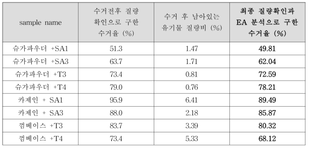 수거 전 후 질량확인과 EA 분석으로 구한 회수율