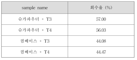 유도결합플라즈마 분석으로 확인한 이산화티타늄 모사식품의 회수율