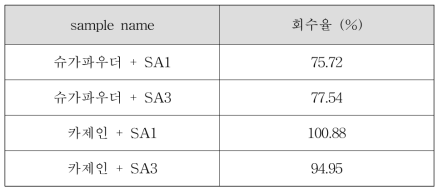 몰리브데늄법으로 확인한 이산화규소 모사식품의 회수율