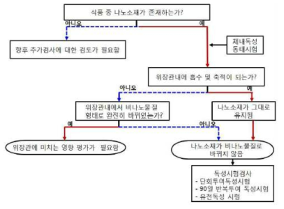 나노기술응용식품의 독성평가 수행에 대한 모식도(식약처, 신소재식품과, 2012)