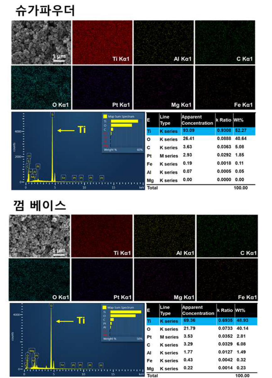 모사식품 조건에서 자성분리 및 회수한 이산화티타늄의 주사전자현미경 및 원소 정성·정량 분석 결과