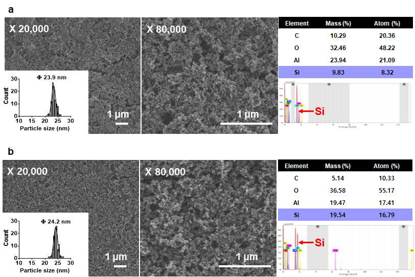 리간드 수식 자성입자의 의해 (a) 카제인, (b) 슈가파우더 모사조건에서 분리된 이산화규소 나노입자의 SEM 및 원소 정성·정량 분석 결과