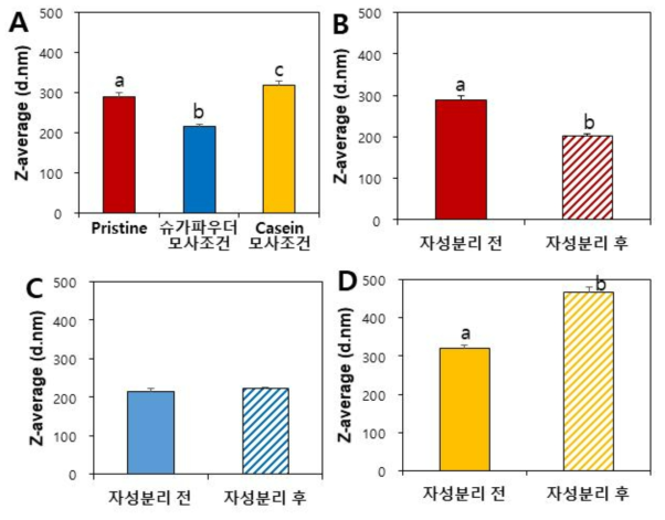 이산화규소 식품첨가물(SA1)의 자성분리 전/후 수분산 입도분포 분석 결과 (A) pristine 및 식품모사조건 자성분리 전 (B) pristine 조건 자성분리 전/후 (C) 슈가파우더 모사조건 자성분리 전/후 (D) 카제인 모사조건 자성분리 전/후