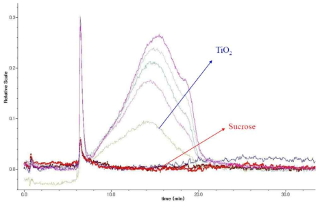 장흐름 분획법으로 확인한 이산화티타늄, 수크로스 각각의 피크