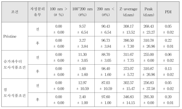 이산화티타늄 식품첨가물(T4)의 자성분리 전/후 수분산 입도분포 분석 결과