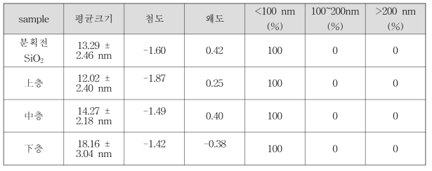 SA1의 수크로스 분획전, 분획후 상층, 중층, 하층에 대한 주사전자현미경 분석