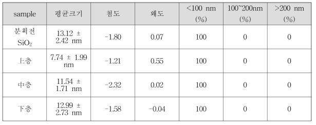 SA1의 수크로스 분획전, 분획후 상층, 중층, 하층에 대한 투과전자현미경 분석