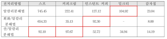 실제식품에서 분석한 이산화규소 식품첨가물 회수율(%)