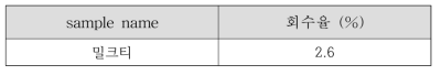 밀크티에서 용매분리법을 이용하여 분리한 이산화규소 식품첨가물 회수율