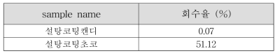 실제식품에서 화학적분리법을 적용하여 회수 후 분석한 이산화티타늄 회수율
