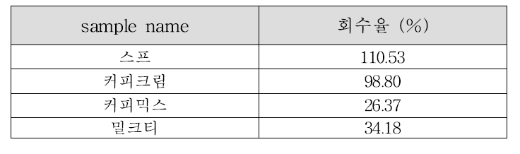실제식품에서 화학적분리법을 적용하여 회수 후 분석한 이산화규소 회수율