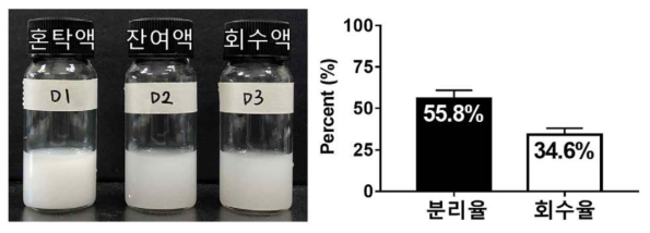 사탕시료 내 이산화티타늄 자성분리 및 회수 결과