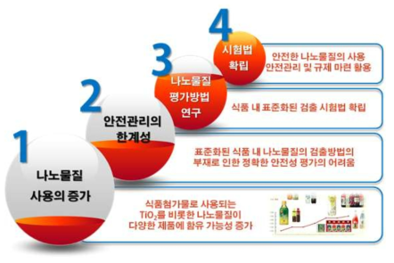 연구개발의 중요성 및 필요성