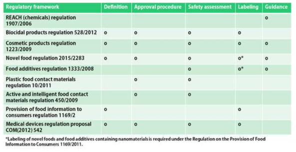 나노물질 관련 EU 규정의 개요(Rauscher, 2017)