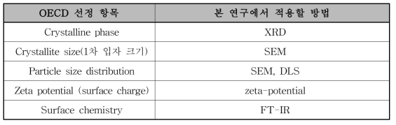 나노물질 물리화학적 분석 관련 OECD 선정 항목 및 적용 방법